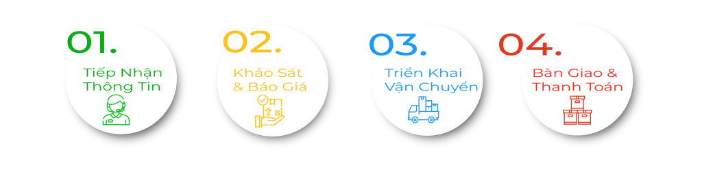 Quy trình dịch vụ