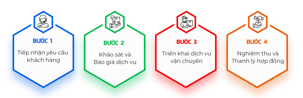 Quy Trình Dịch Vụ Chuyển Nhà Kiến Vàng